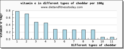 cheddar vitamin e per 100g